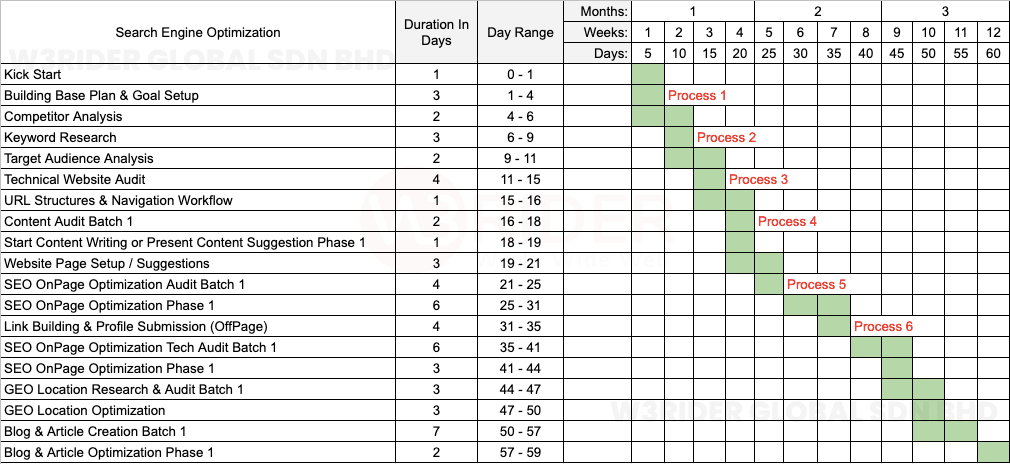 SEO Gantt Chart